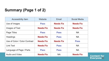 Sample review summary, page 1 of 2. A table lists accessibility items in rows and rates each as Pass or Needs Fix across Website, Email, and Social Media columns. Items shown: Use of Images, Images of Text, Page Titles, Headings, Use of Color / Color Contrast, Link Text, Language of Page / Parts, Audio and Video.