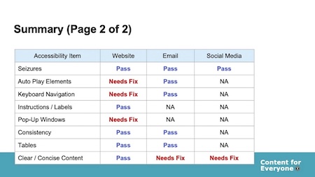 Sample review summary, page 2 of 2. The table continues with: Seizures, Auto Play Elements, Keyboard Navigation, Instructions / Labels, Pop-Up Windows, Consistency, Tables, Clear / Concise Content.